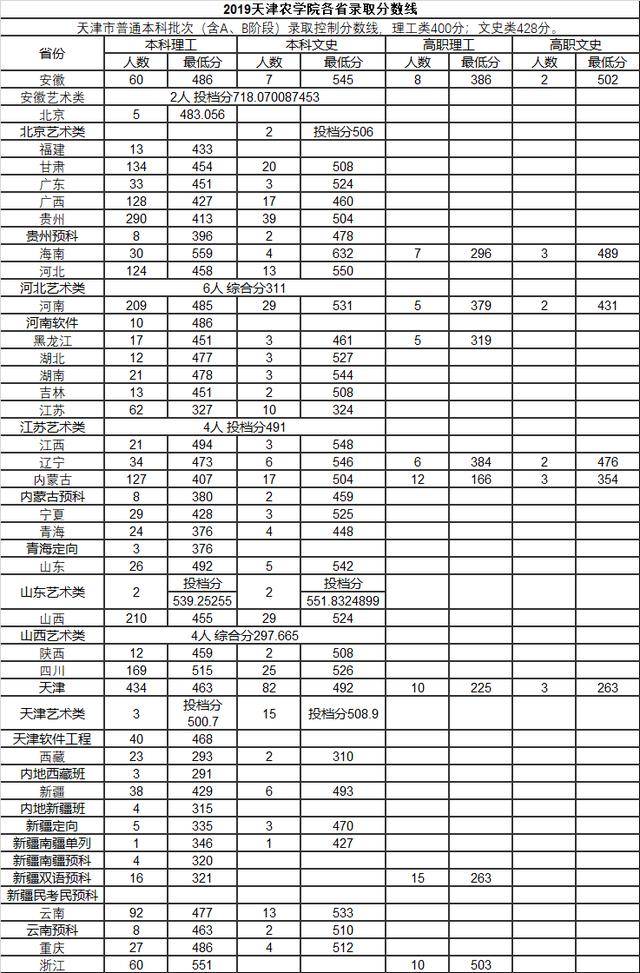 分数线|天津农学院改名为农业大学后分数线要上升？附王牌专业和录取线