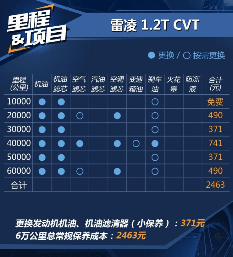 一般多久可以开到1万公里 daefabe68a3b4a71bbaa8182ea69113a.png