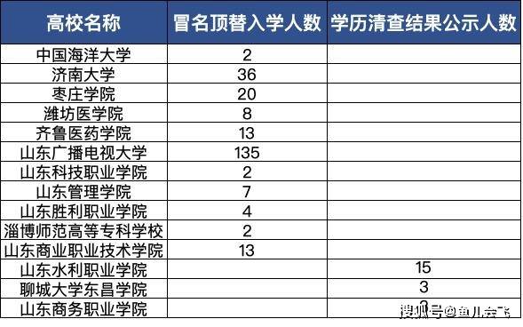 山东|官方回复：彻查非法获取高校入学资格问题山东彻查顶替入学问题