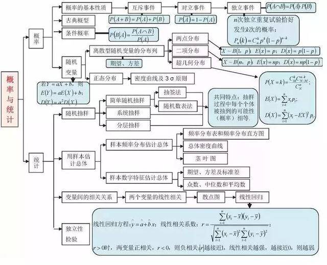 高中数学:全部知识点框架图,暑期预习必备