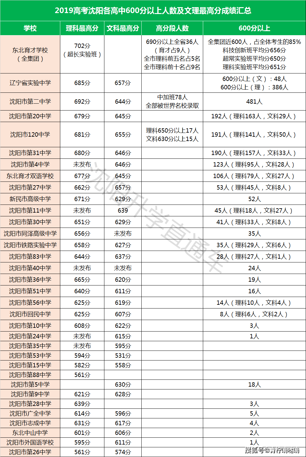 沈阳34所重点高中实力盘点!谁600分以上人数最多?