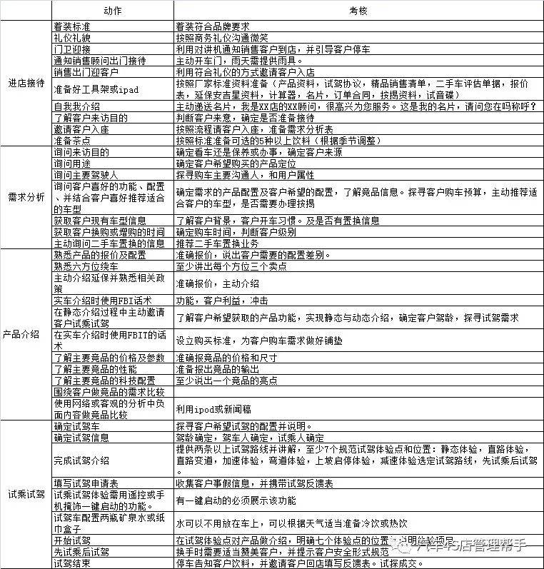 4s店客户不按套路出牌进店就问价格和优惠，怎么破？4s店试乘试驾流程执行