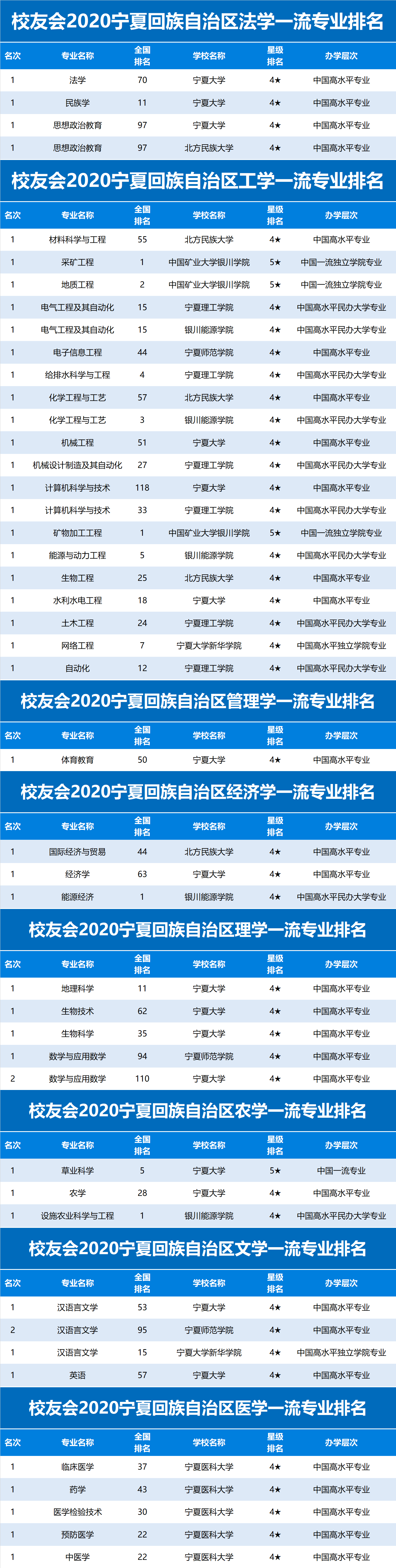 校友会2020宁夏回族自治区一流专业排名宁夏大学第1北方民族大学第2