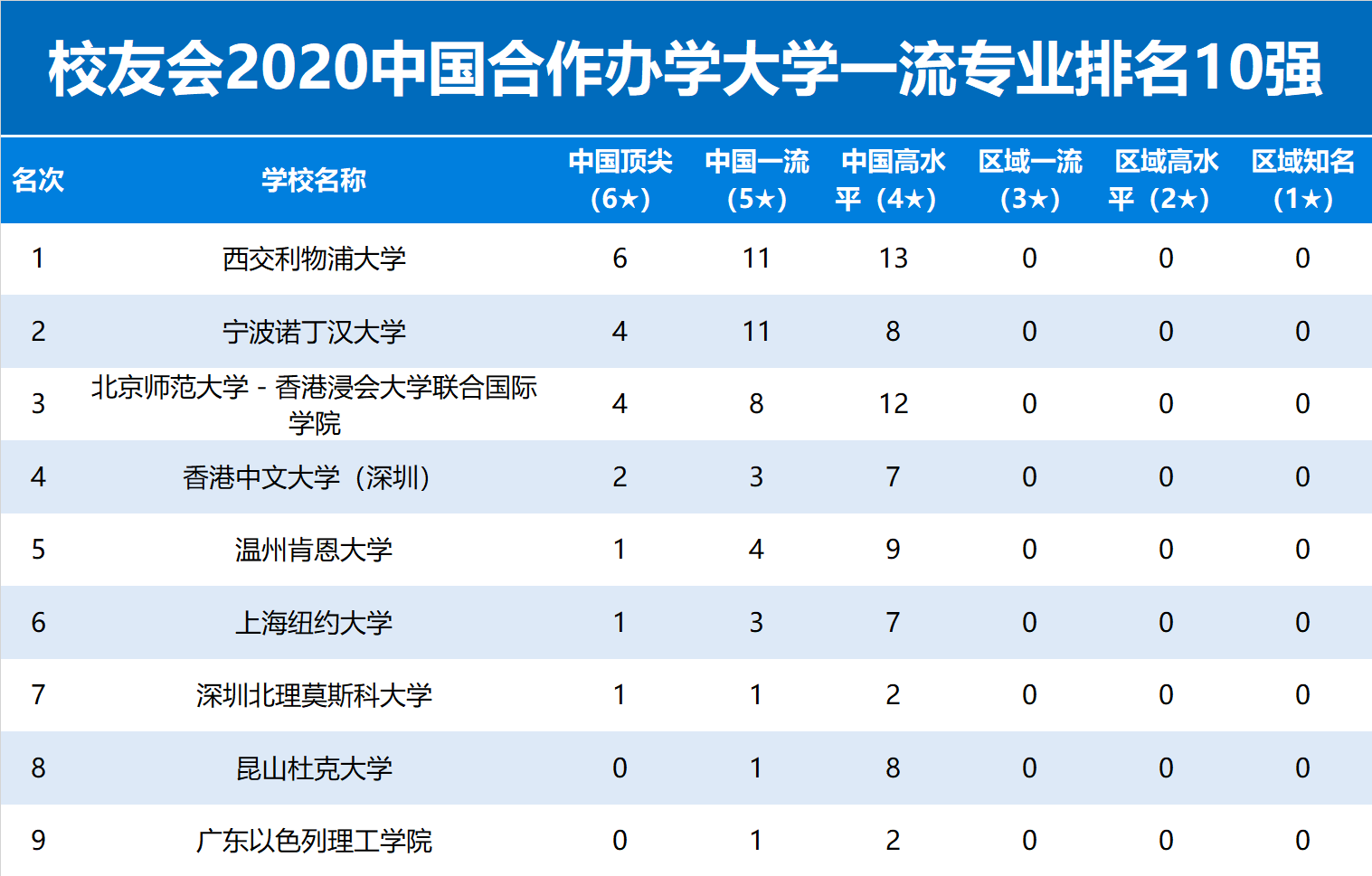 2020中国大学一流专业排名发布，北京大学第1，天津大学第10