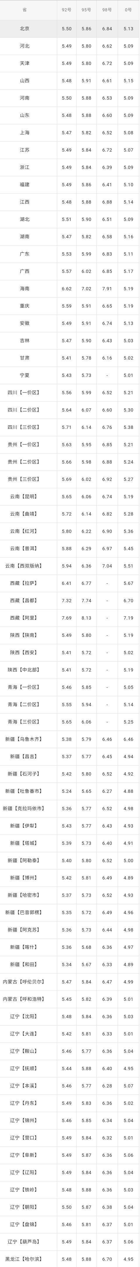 6月22日调整后:全国92,95号汽油价格表!