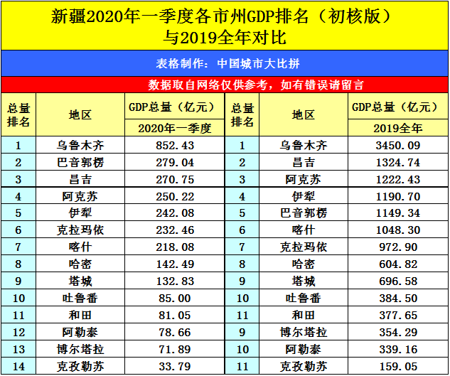 2020天津一季度gdp排名_2020一季度GDP全国主要城市涌现出 三匹大黑马 ,你知道吗(2)