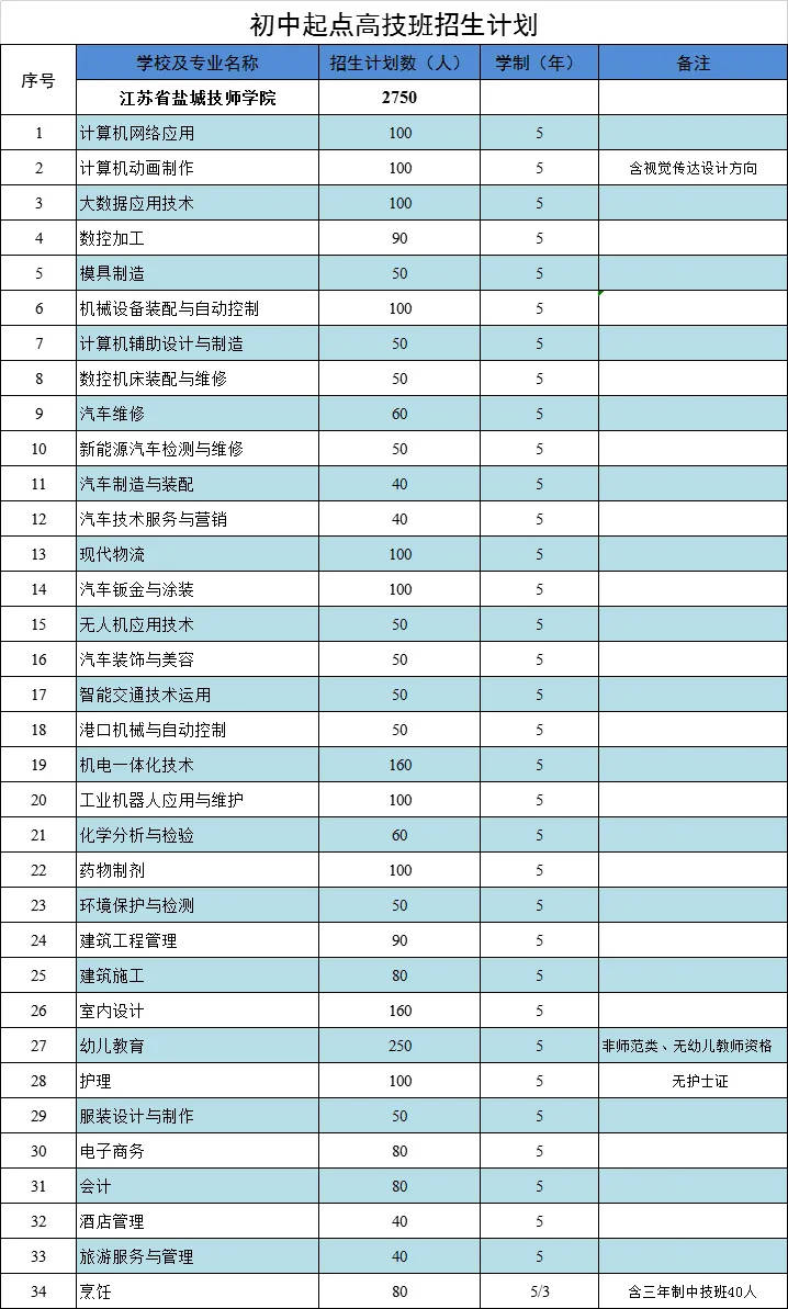 盐城技师学院2020年招生初中起点招生计划