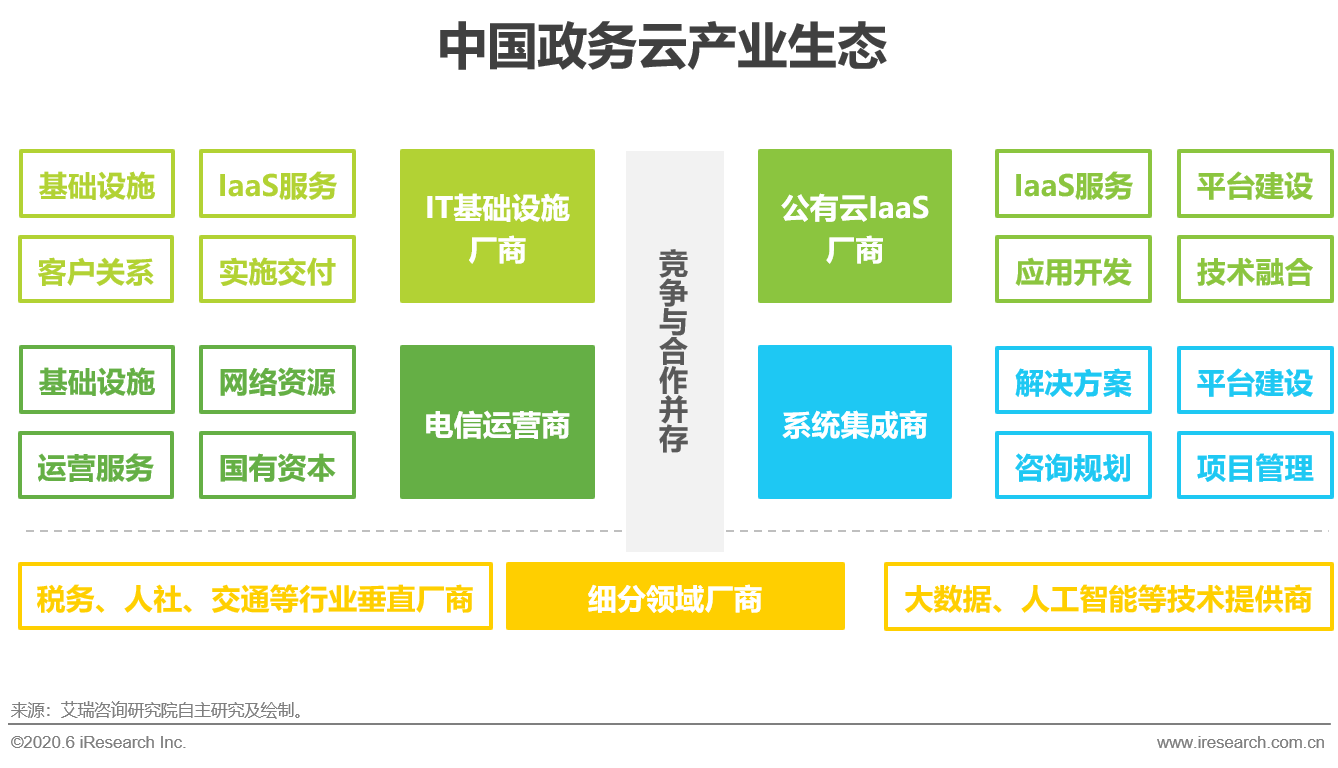 四大类厂商优势各异,政务云布局思路也有所不同,如公有云iaas厂商以