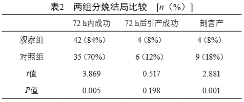 两组产妇在年龄 胎儿情况,孕周,引产指征及宫颈bishop评分比较无观察