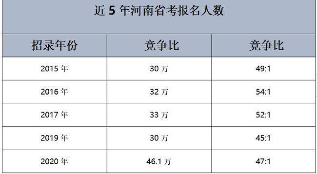 原创河南省考报名高达46.1万人郑州最火爆千里挑一的岗位是它