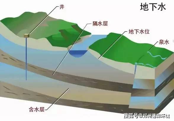 【干货知识】最全的地下水基础知识!