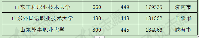 山东|这两所学校受考生追捧!2019年山东省内高校考取难度排名