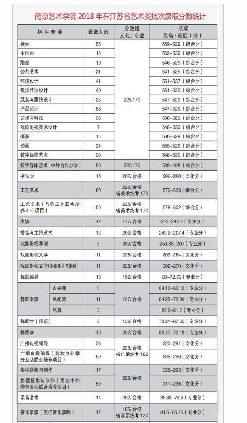 2019年南京艺术学院分数线汇总(含2016-2018历年录取)