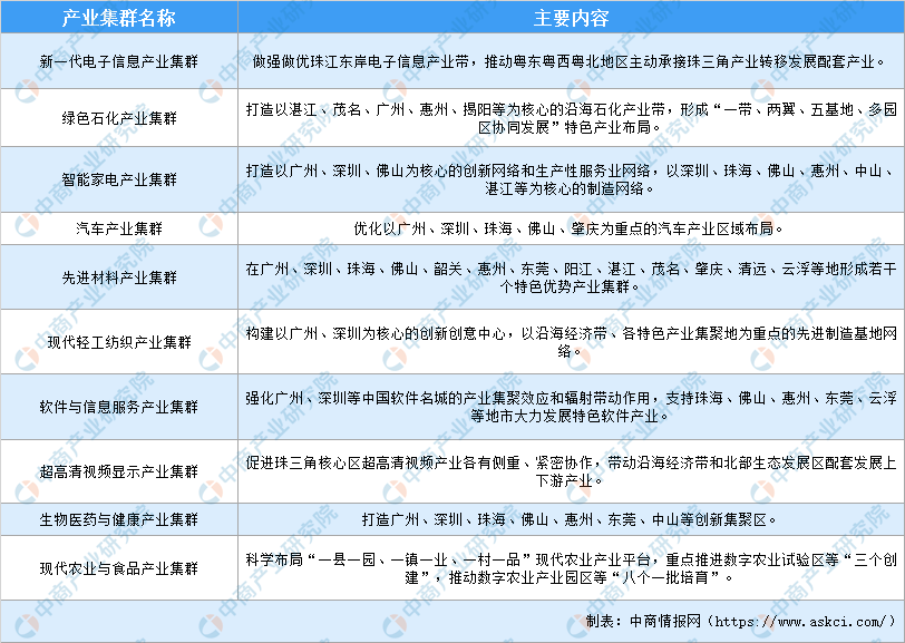 2020年广东省"十大"战略性支柱产业集群一览