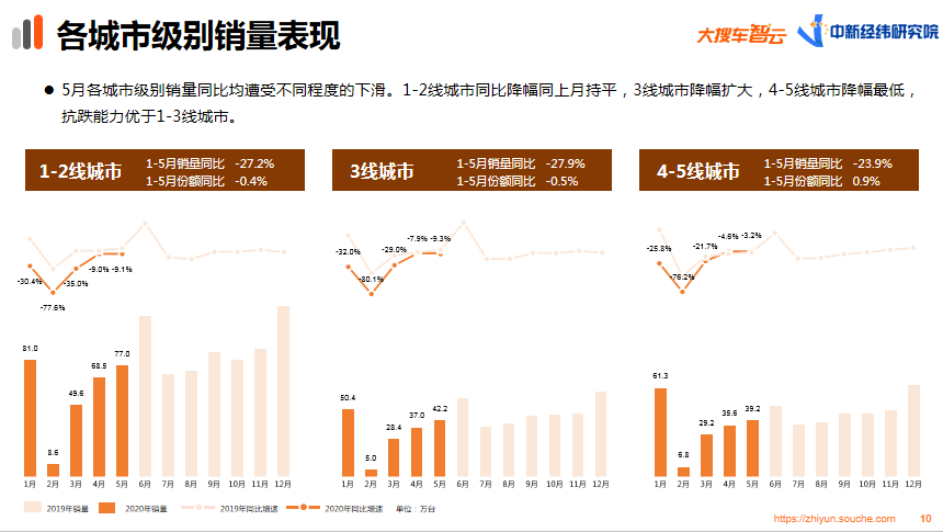 大搜车智云发布5月车市报告：月销量达158.5万台 市场回暖明显-科记汇