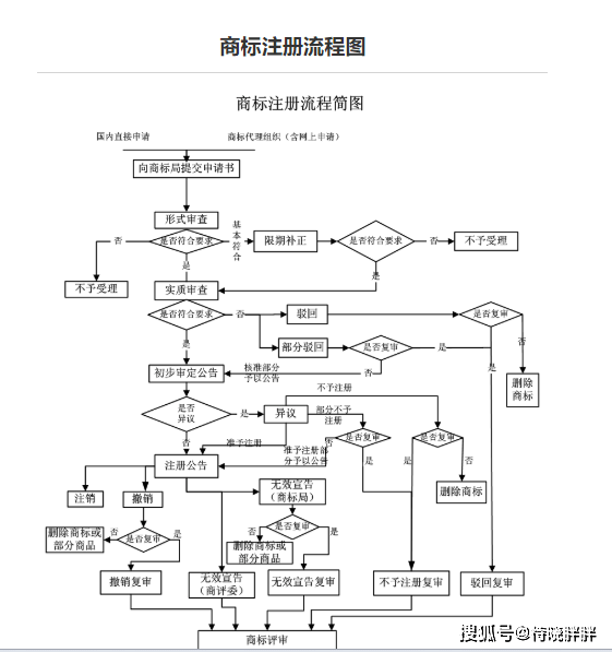 商标注册的时间流程2020年最新待晓知产