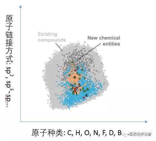 化学空间拓展的现状和未来_药物