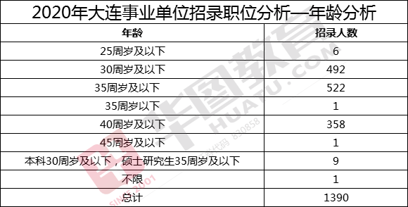 二零二零年大连人口多少个_大连大学