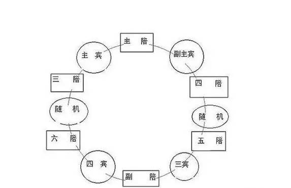 (1)确定"上位,正对着门口的位置就是"上位(2)确定主宾,主宾坐"