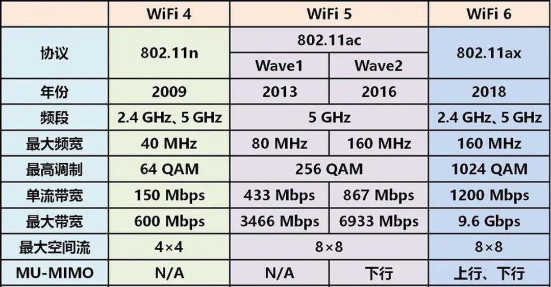 年9月16日由wi-fi联盟宣布启动wi-fi 6认证计划,是目前最新的wifi标准