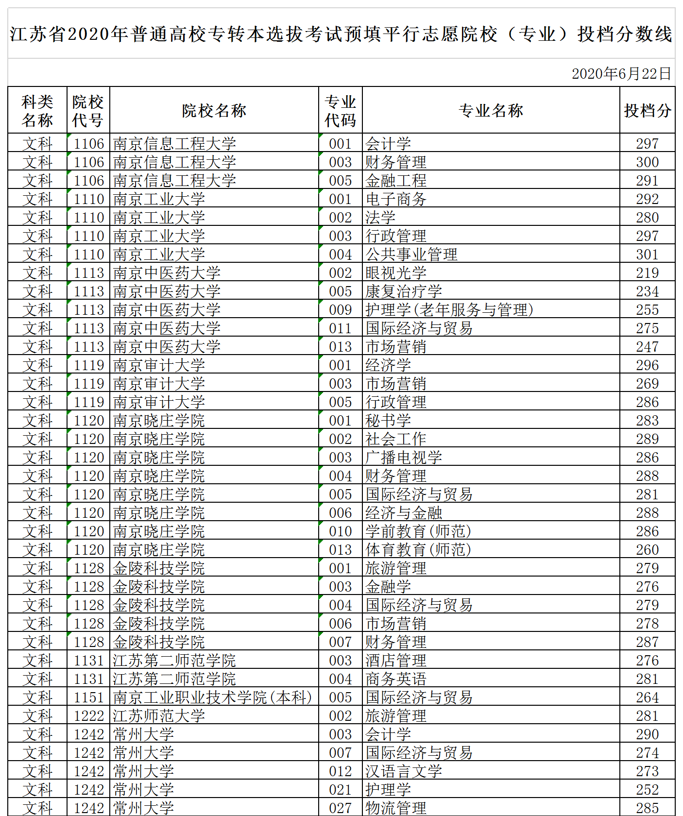 江苏专转本2020分数_2020年江苏专转本大数据分析,21转本党记得收藏!