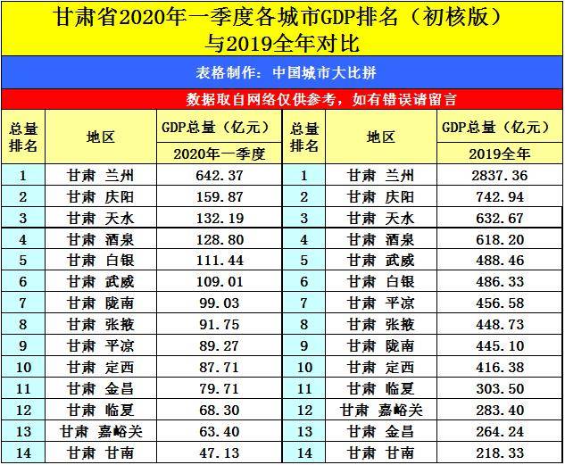 2020年庆阳和天水GDP_甘肃2011 2020年GDP变化 庆阳 天水反超酒泉,甘南州猛增