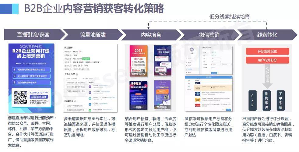 打造线上闭环营销,是b2b企业线上持续性获客的最佳解决方案