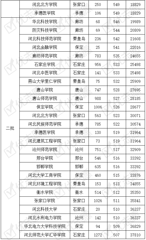 河北|这所大学认可度高！附院校最新录取数据最全|河北省内高校考取难度分析