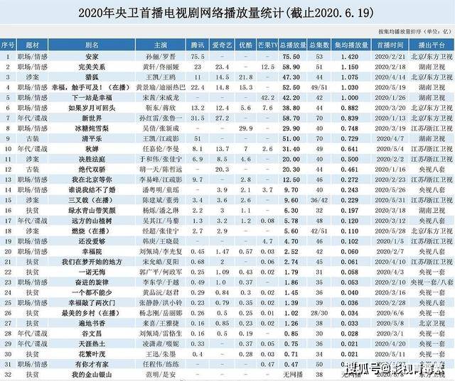 网播量前十电视剧:湖南卫视占四部,迪丽热巴第四,王凯
