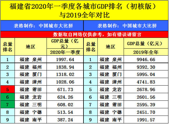 费县一季度gdp2020_河南郑州与山东青岛的2020年一季度GDP出炉,两者成绩如何