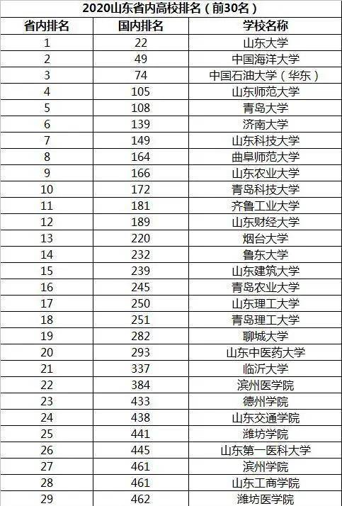 2020年山东高校排行榜前3无悬念山东理工大学省内第17全国250名