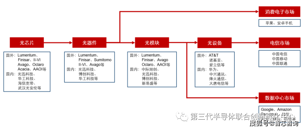 智芯研报5g时代光芯片产业链的机遇与挑战