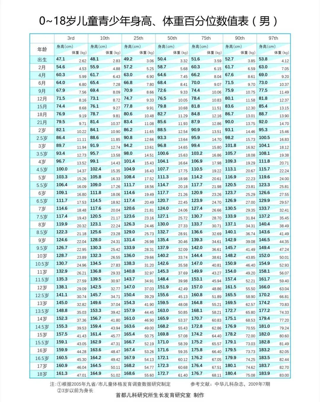 孩子|你的孩子达标了吗？0-18岁儿童最全身高标准