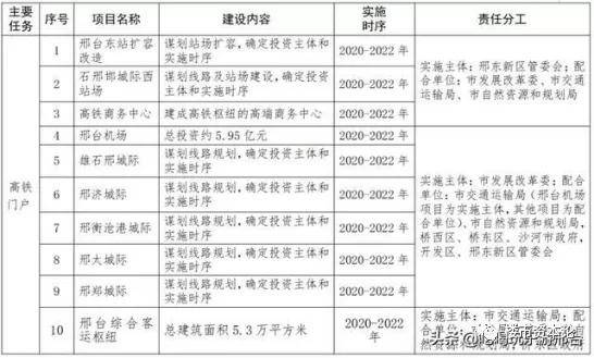 2820年邢台gdp_河北省内的邯郸和邢台,两者2018年GDP谁更强