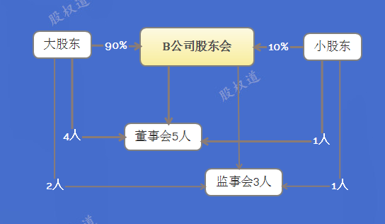 创业公司怎么分配股权？五种股权结构模型，做股权设计须知！