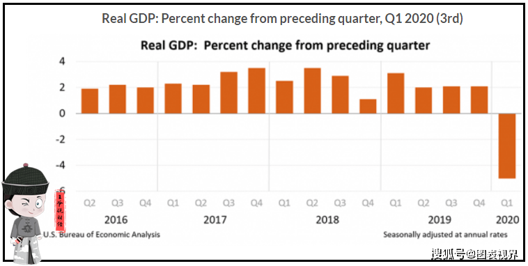 美国2020gdp一季度_美国2020季度gdp