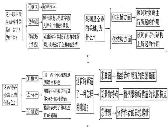 高考诗歌鉴赏最全思维导图,考前过一遍