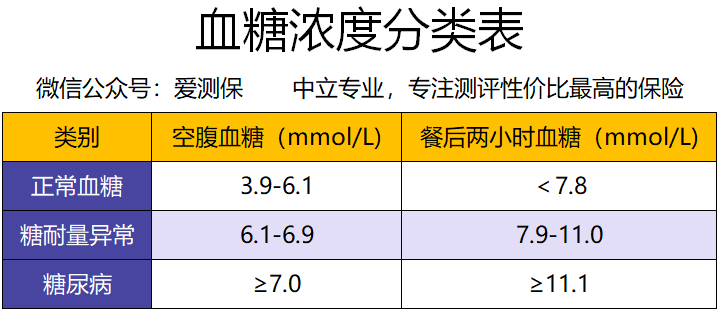 比如好医保长期医疗2020,空腹血糖只要在7.