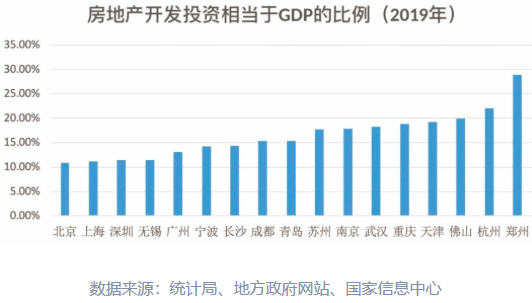 深圳房地产和gdp的比例_中国哪些地区经济最依赖房地产 重庆房产投资占GDP21(2)