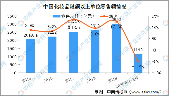 中国化妆品市场占gdp_撬开女朋友的梳妆台,我找到了爆款美妆的秘密