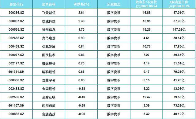 20元以下的数字货币概念股出炉,共13只,股民:能参与的才是好票