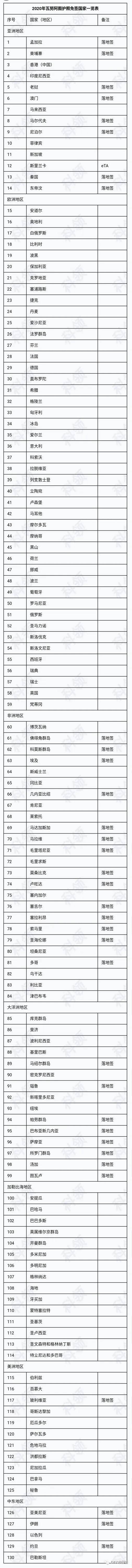 2020免签国排名_2020年移民欧洲,免签185个国家的葡萄牙性价比超高