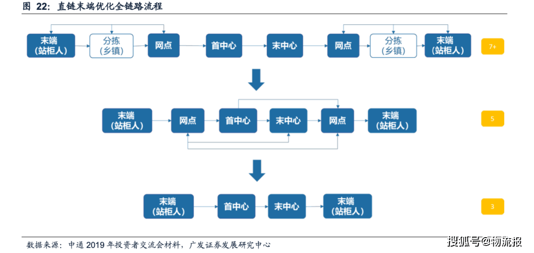 顺丰的电商件,成本究竟可以做到多低?