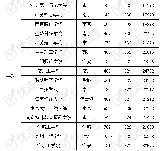 院校|收藏！2019年江苏省内哪些大学好考！附院校最新录取数据