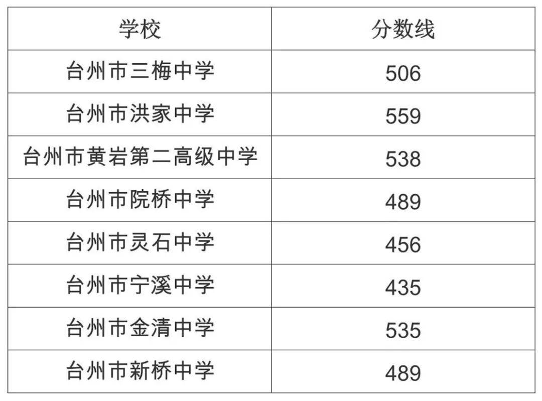 浙江2019中考 各市重高 普高最低分数线汇总