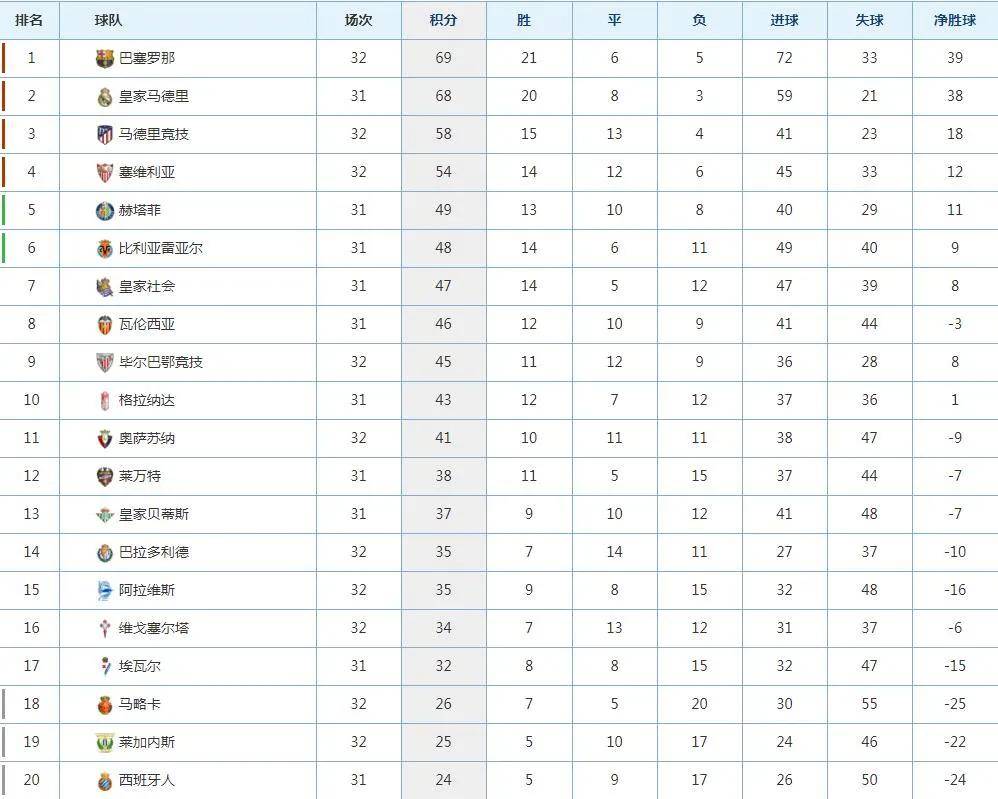 2019到2020西甲联赛排名9_资料:西甲联赛2019-2020赛季主场积分榜(07.20)(2)