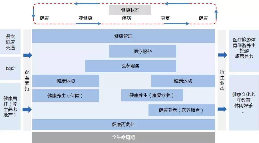 大健康产业认知:2020年大健康产业规模将达到8万亿