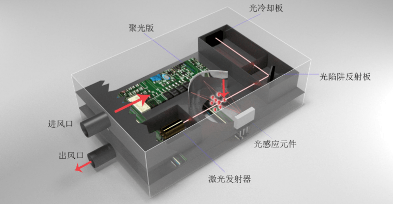 油烟在线监测仪光散射原理