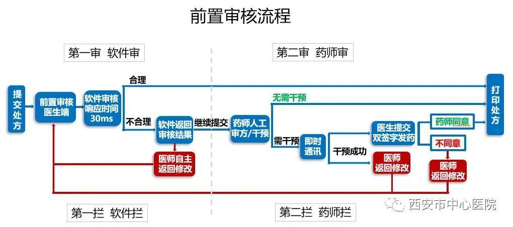 西安市中心医院处方/医嘱前置审核系统正式上线!
