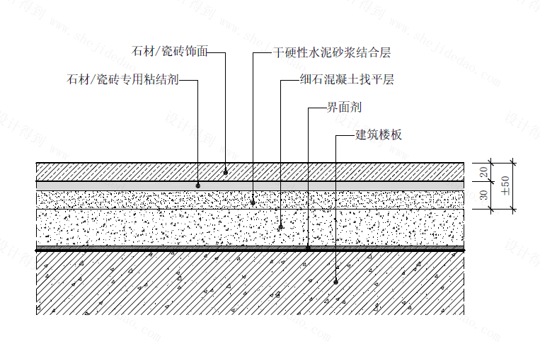 1 常规铺贴做法 地面铺贴瓷砖或石材,正常的施工流程为 基层处理